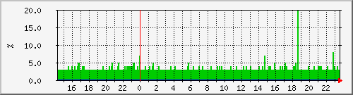 cpu Traffic Graph