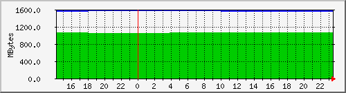 disk Traffic Graph