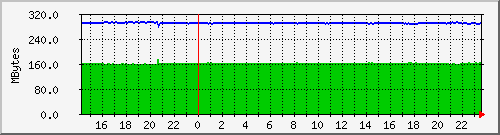 mem Traffic Graph