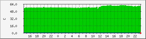 temp Traffic Graph